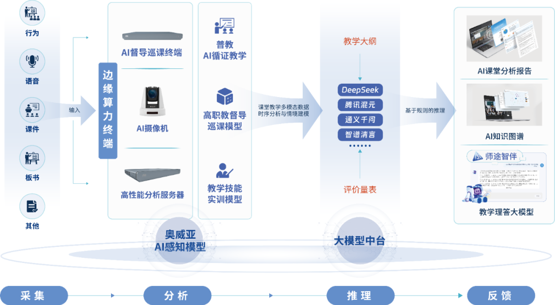 奧威亞AI教育模型整體架構.png